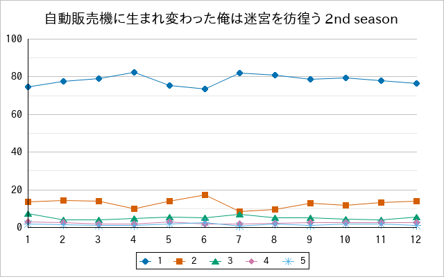 『自動販売機に生まれ変わった俺は迷宮を彷徨う 2nd season』の通常放送回のアンケート結果（「1」～「5」）の推移を表す折れ線グラフ