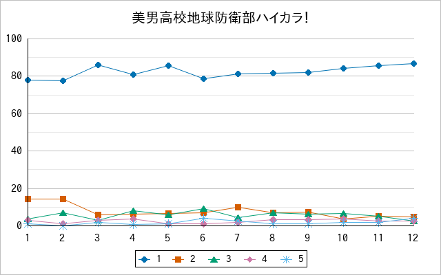 『美男高校地球防衛部ハイカラ！』の通常放送回のアンケート結果（「1」～「5」）の推移を表す折れ線グラフ