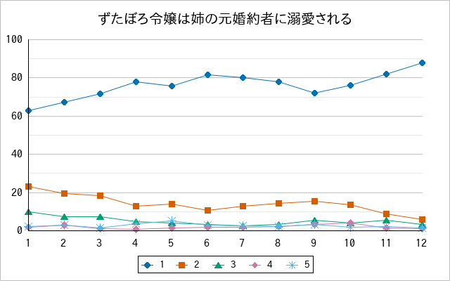 『ずたぼろ令嬢は姉の元婚約者に溺愛される』の通常放送回のアンケート結果（「1」～「5」）の推移を表す折れ線グラフ
