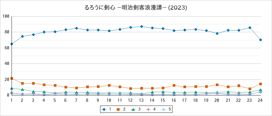 『るろうに剣心 －明治剣客浪漫譚－ (2023)』の通常放送回のアンケート結果（「1」～「5」）の推移を表す折れ線グラフ