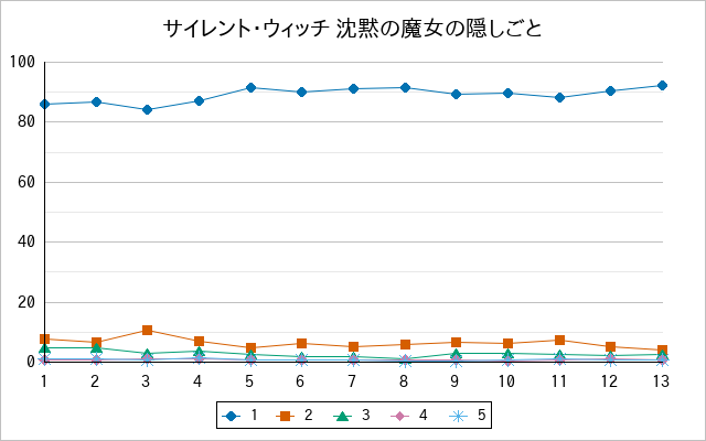 『サイレント・ウィッチ 沈黙の魔女の隠しごと』の通常放送回のアンケート結果（「1」～「5」）の推移を表す折れ線グラフ