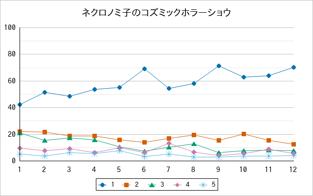 『ネクロノミ子のコズミックホラーショウ』の通常放送回のアンケート結果（「1」～「5」）の推移を表す折れ線グラフ