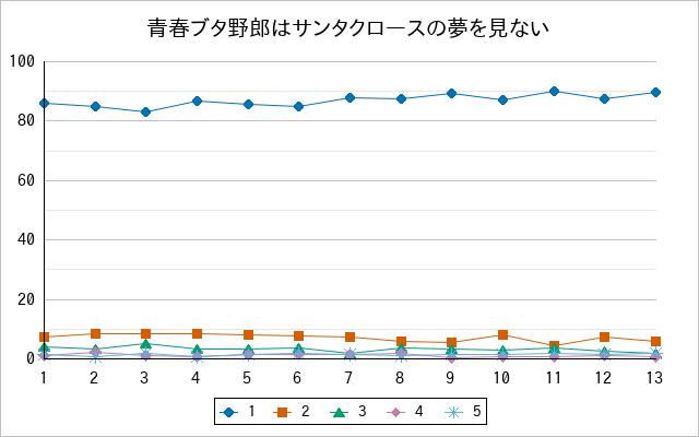『青春ブタ野郎はサンタクロースの夢を見ない』の通常放送回のアンケート結果（「1」～「5」）の推移を表す折れ線グラフ