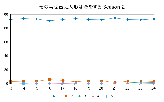 『その着せ替え人形は恋をする Season 2』の通常放送回のアンケート結果（「1」～「5」）の推移を表す折れ線グラフ