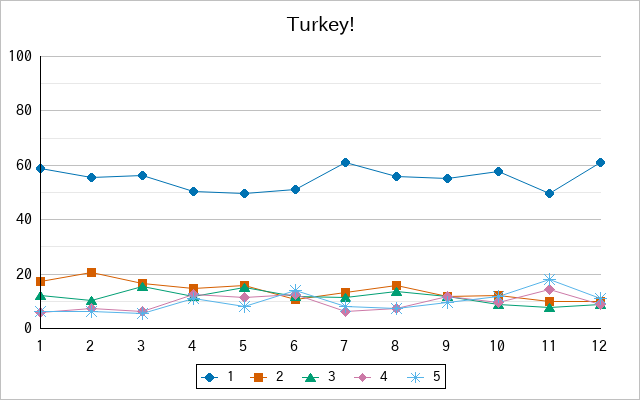 『Turkey!』の通常放送回のアンケート結果（「1」～「5」）の推移を表す折れ線グラフ