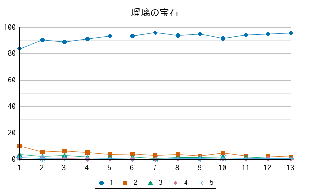『瑠璃の宝石』の通常放送回のアンケート結果（「1」～「5」）の推移を表す折れ線グラフ