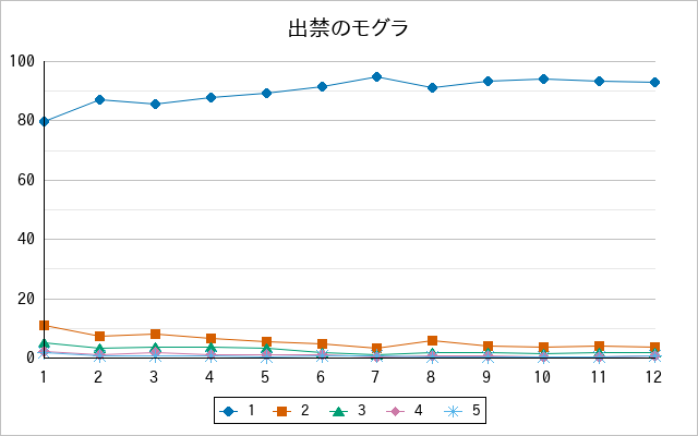 『出禁のモグラ』の通常放送回のアンケート結果（「1」～「5」）の推移を表す折れ線グラフ