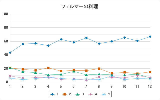 『フェルマーの料理』の通常放送回のアンケート結果（「1」～「5」）の推移を表す折れ線グラフ