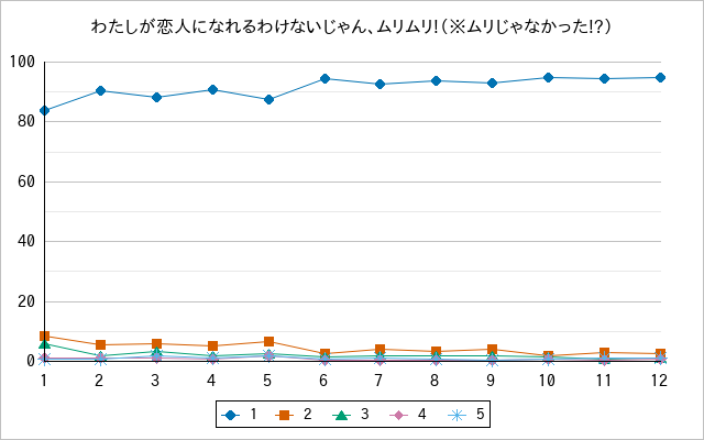 『わたしが恋人になれるわけないじゃん、ムリムリ!（※ムリじゃなかった!?）』の通常放送回のアンケート結果（「1」～「5」）の推移を表す折れ線グラフ