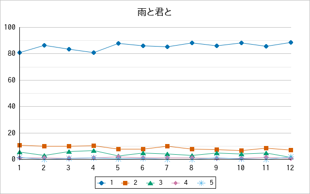 『雨と君と』の通常放送回のアンケート結果（「1」～「5」）の推移を表す折れ線グラフ