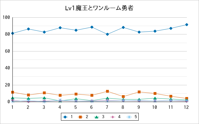 『Lv1魔王とワンルーム勇者』の通常放送回のアンケート結果（「1」～「5」）の推移を表す折れ線グラフ