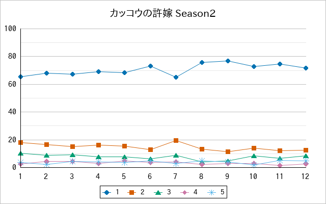 『カッコウの許嫁 Season2』の通常放送回のアンケート結果（「1」～「5」）の推移を表す折れ線グラフ