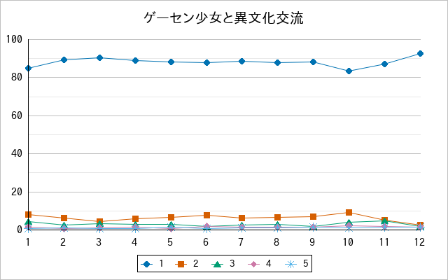 『ゲーセン少女と異文化交流』の通常放送回のアンケート結果（「1」～「5」）の推移を表す折れ線グラフ