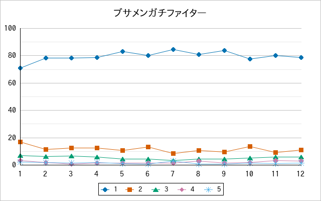 『ブサメンガチファイター』の通常放送回のアンケート結果（「1」～「5」）の推移を表す折れ線グラフ