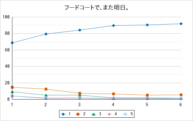 『フードコートで、また明日。』の通常放送回のアンケート結果（「1」～「5」）の推移を表す折れ線グラフ