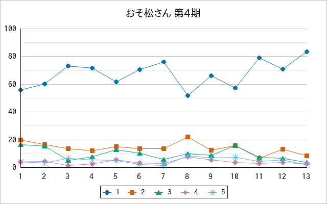 『おそ松さん 第4期』の通常放送回のアンケート結果（「1」～「5」）の推移を表す折れ線グラフ