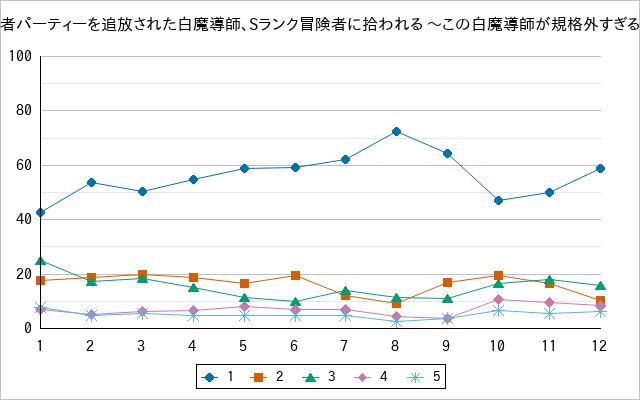 『勇者パーティーを追放された白魔導師、Sランク冒険者に拾われる 〜この白魔導師が規格外すぎる〜』の通常放送回のアンケート結果（「1」～「5」）の推移を表す折れ線グラフ