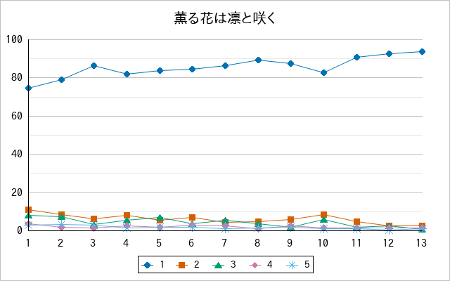 『薫る花は凛と咲く』の通常放送回のアンケート結果（「1」～「5」）の推移を表す折れ線グラフ