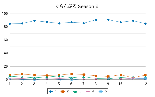 『ぐらんぶる Season 2』の通常放送回のアンケート結果（「1」～「5」）の推移を表す折れ線グラフ