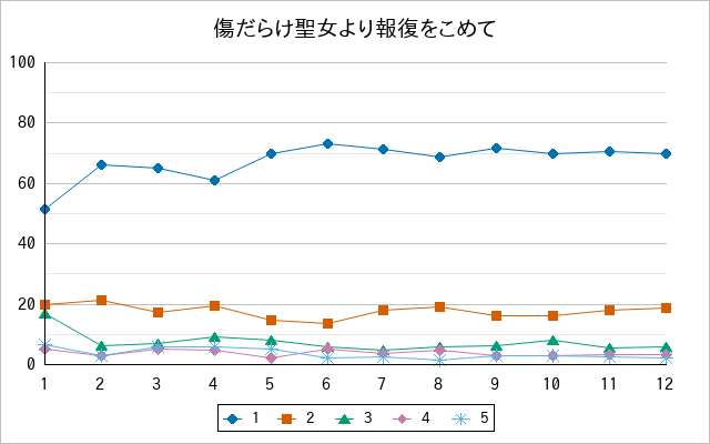 『傷だらけ聖女より報復をこめて』の通常放送回のアンケート結果（「1」～「5」）の推移を表す折れ線グラフ