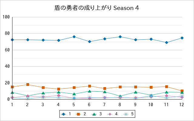 『盾の勇者の成り上がり Season 4』の通常放送回のアンケート結果（「1」～「5」）の推移を表す折れ線グラフ