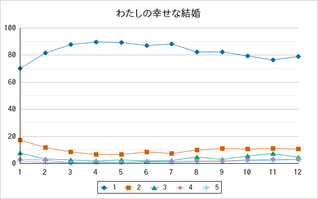 『わたしの幸せな結婚』の通常放送回のアンケート結果（「1」～「5」）の推移を表す折れ線グラフ