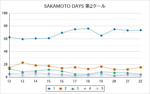 『SAKAMOTO DAYS 第2クール』の通常放送回のアンケート結果（「1」～「5」）の推移を表す折れ線グラフ