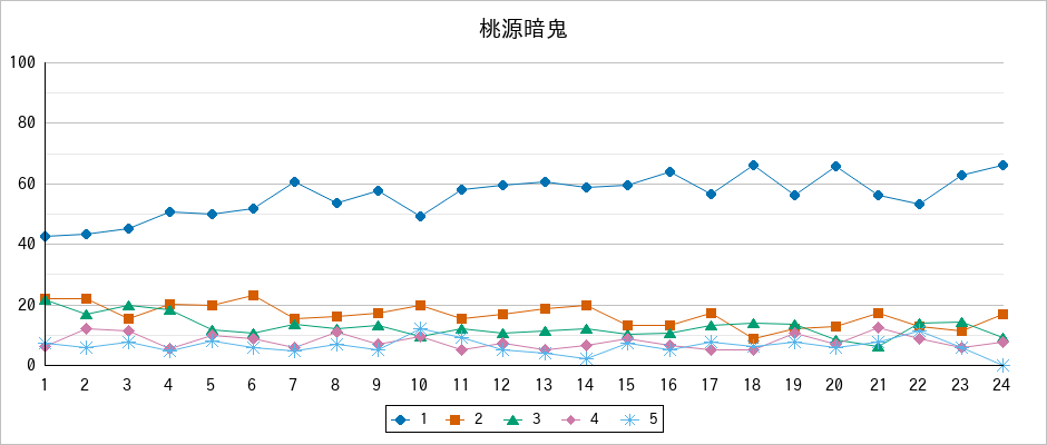 『桃源暗鬼』の通常放送回のアンケート結果（「1」～「5」）の推移を表す折れ線グラフ