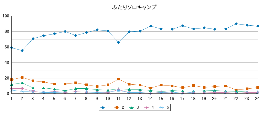 『ふたりソロキャンプ』の通常放送回のアンケート結果（「1」～「5」）の推移を表す折れ線グラフ