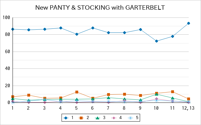 『New PANTY & STOCKING with GARTERBELT』の通常放送回のアンケート結果（「1」～「5」）の推移を表す折れ線グラフ