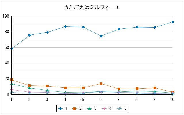 『うたごえはミルフィーユ』の通常放送回のアンケート結果（「1」～「5」）の推移を表す折れ線グラフ