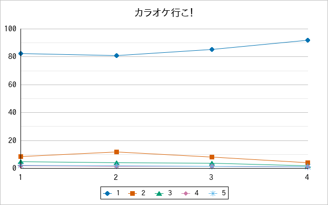『カラオケ行こ！』の通常放送回のアンケート結果（「1」～「5」）の推移を表す折れ線グラフ