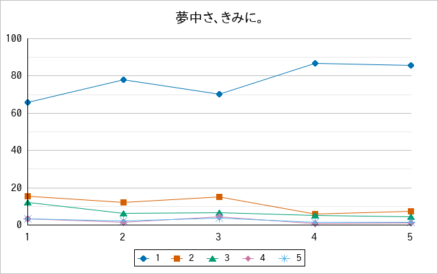 『夢中さ、きみに。』の通常放送回のアンケート結果（「1」～「5」）の推移を表す折れ線グラフ