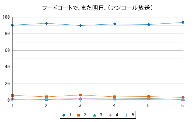 『フードコートで、また明日。（アンコール放送）』の通常放送回のアンケート結果（「1」～「5」）の推移を表す折れ線グラフ