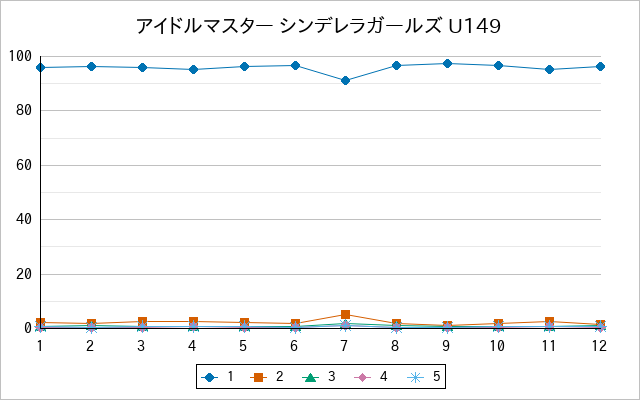 『アイドルマスター シンデレラガールズ U149』の通常放送回のアンケート結果（「1」～「5」）の推移を表す折れ線グラフ