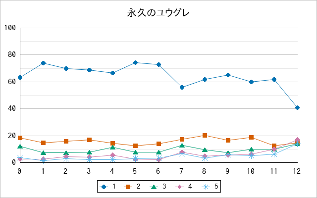 『永久のユウグレ』の通常放送回のアンケート結果（「1」～「5」）の推移を表す折れ線グラフ