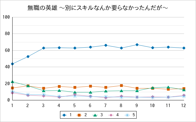 『無職の英雄 〜別にスキルなんか要らなかったんだが〜』の通常放送回のアンケート結果（「1」～「5」）の推移を表す折れ線グラフ