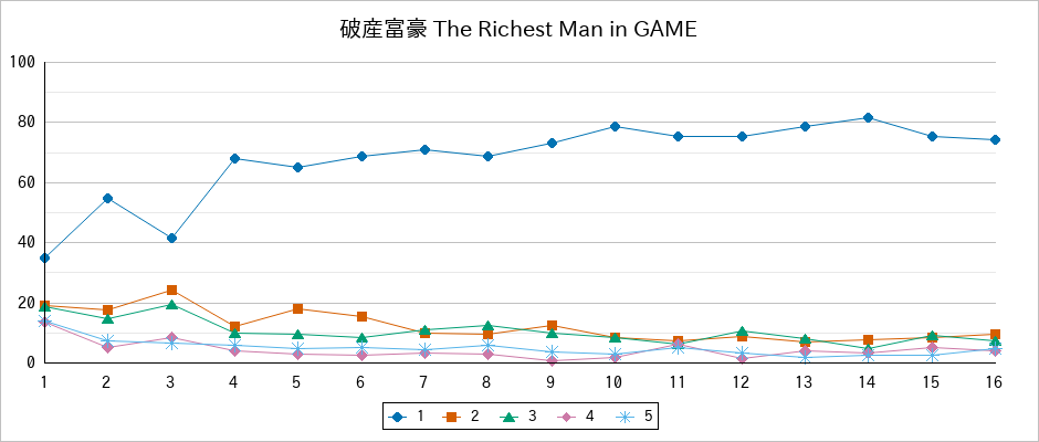 『破産富豪 The Richest Man in GAME』の通常放送回のアンケート結果（「1」～「5」）の推移を表す折れ線グラフ