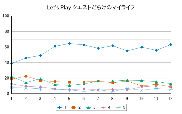 『Let's Play クエストだらけのマイライフ』の通常放送回のアンケート結果（「1」～「5」）の推移を表す折れ線グラフ