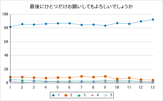『最後にひとつだけお願いしてもよろしいでしょうか』の通常放送回のアンケート結果（「1」～「5」）の推移を表す折れ線グラフ