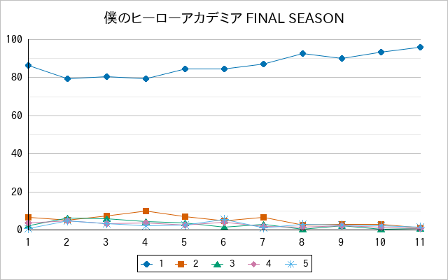 『僕のヒーローアカデミア FINAL SEASON』の通常放送回のアンケート結果（「1」～「5」）の推移を表す折れ線グラフ