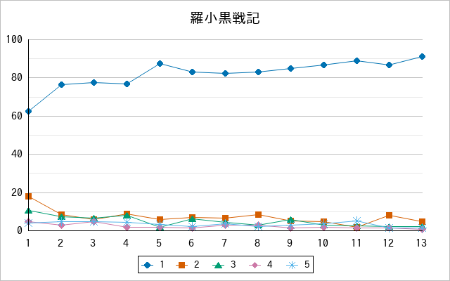 『羅小黒戦記』の通常放送回のアンケート結果（「1」～「5」）の推移を表す折れ線グラフ