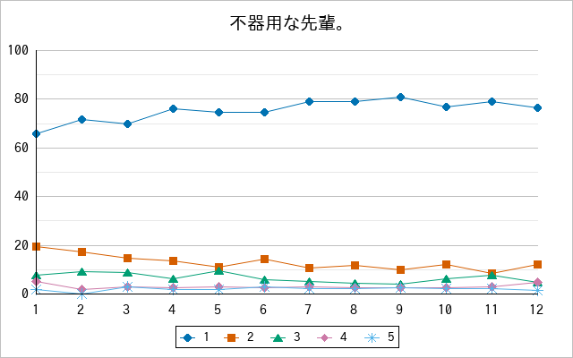 『不器用な先輩。』の通常放送回のアンケート結果（「1」～「5」）の推移を表す折れ線グラフ