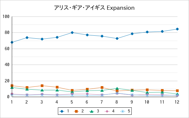 『アリス・ギア・アイギス Expansion』の通常放送回のアンケート結果（「1」～「5」）の推移を表す折れ線グラフ