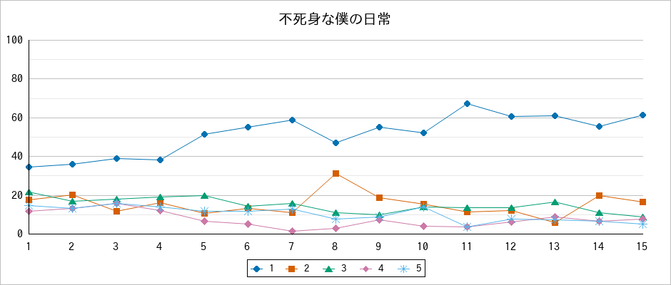 『不死身な僕の日常』の通常放送回のアンケート結果（「1」～「5」）の推移を表す折れ線グラフ