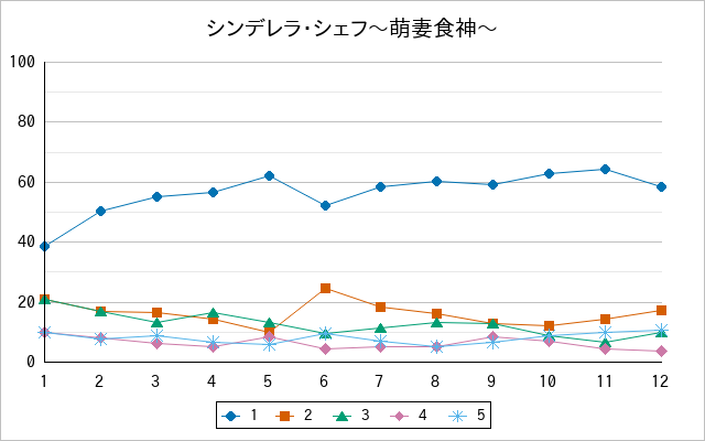 『シンデレラ・シェフ〜萌妻食神〜』の通常放送回のアンケート結果（「1」～「5」）の推移を表す折れ線グラフ