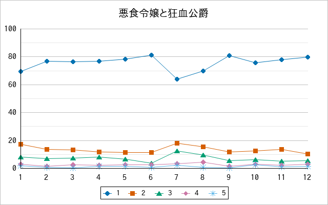 『悪食令嬢と狂血公爵』の通常放送回のアンケート結果（「1」～「5」）の推移を表す折れ線グラフ
