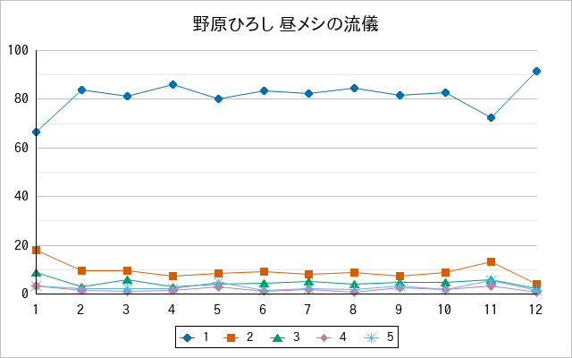 『野原ひろし 昼メシの流儀』の通常放送回のアンケート結果（「1」～「5」）の推移を表す折れ線グラフ