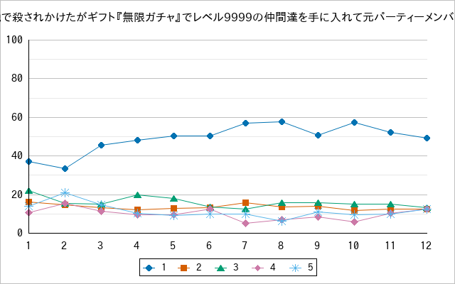 『信じていた仲間達にダンジョン奥地で殺されかけたがギフト『無限ガチャ』でレベル9999の仲間達を手に入れて元パーティーメンバーと世界に復讐＆『ざまぁ！』します！』の通常放送回のアンケート結果（「1」～「5」）の推移を表す折れ線グラフ