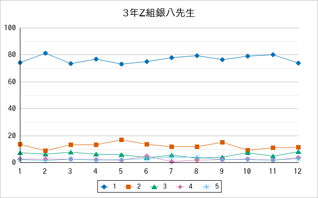 『3年Z組銀八先生』の通常放送回のアンケート結果（「1」～「5」）の推移を表す折れ線グラフ